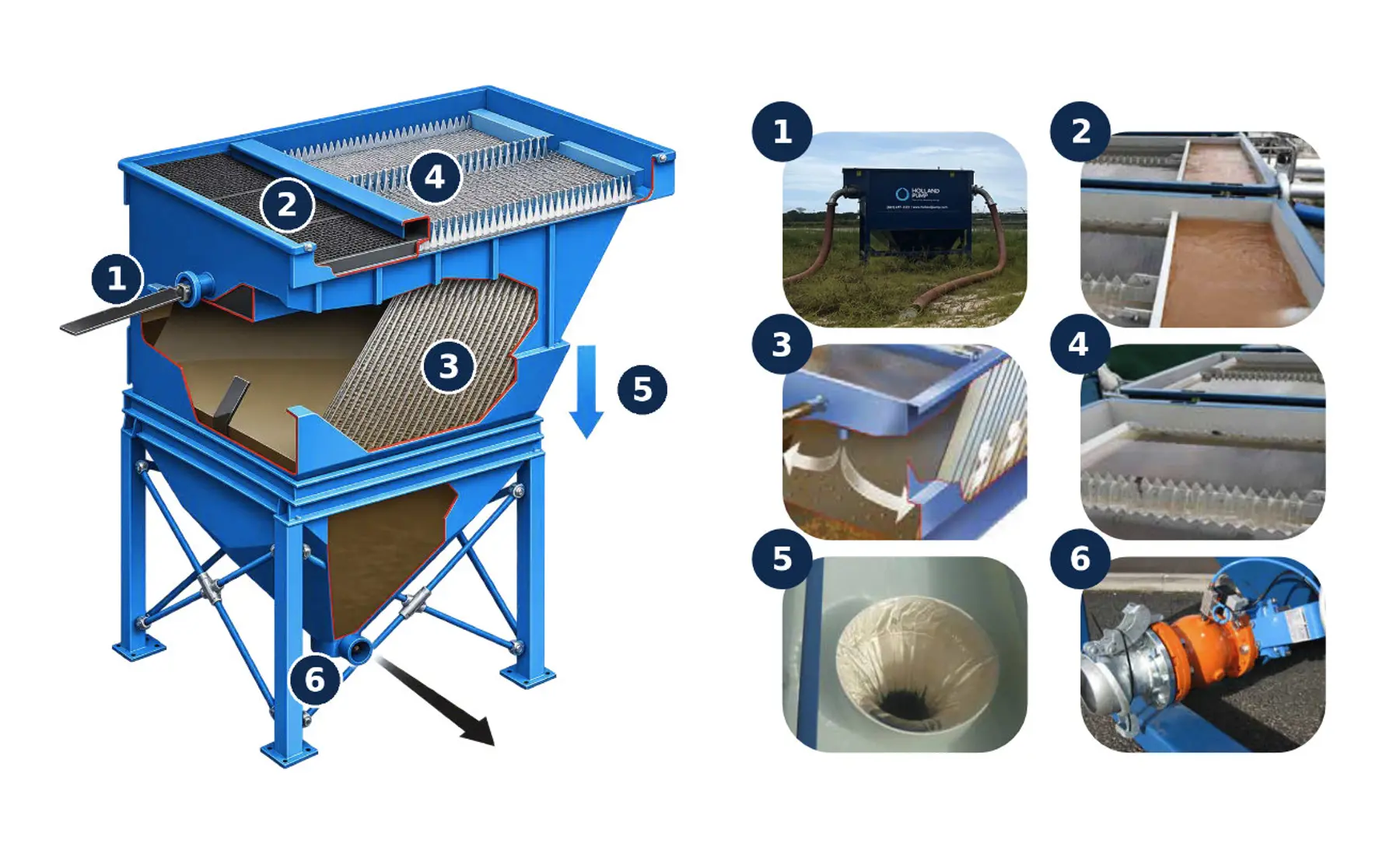 A diagram and infographic showing how a lamella clarifier works with step by step imagery